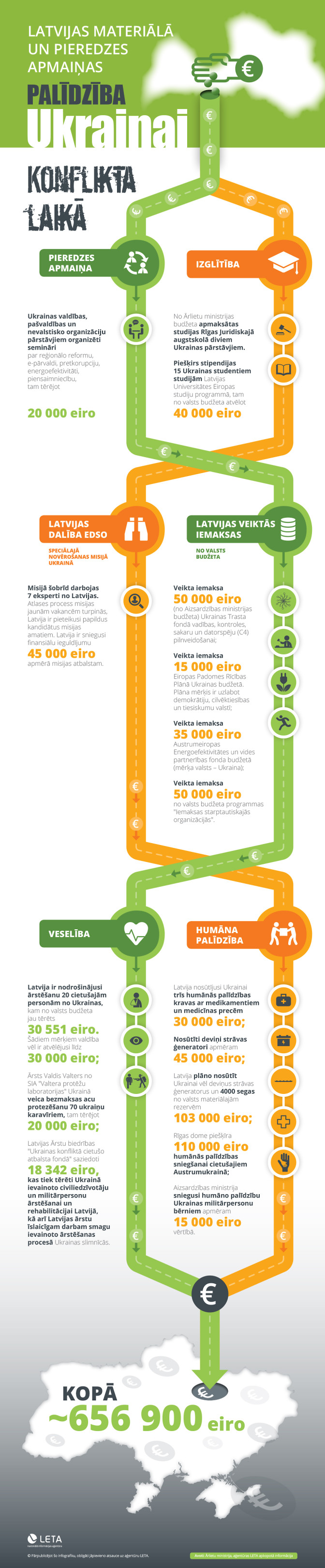 Infografika: LETA