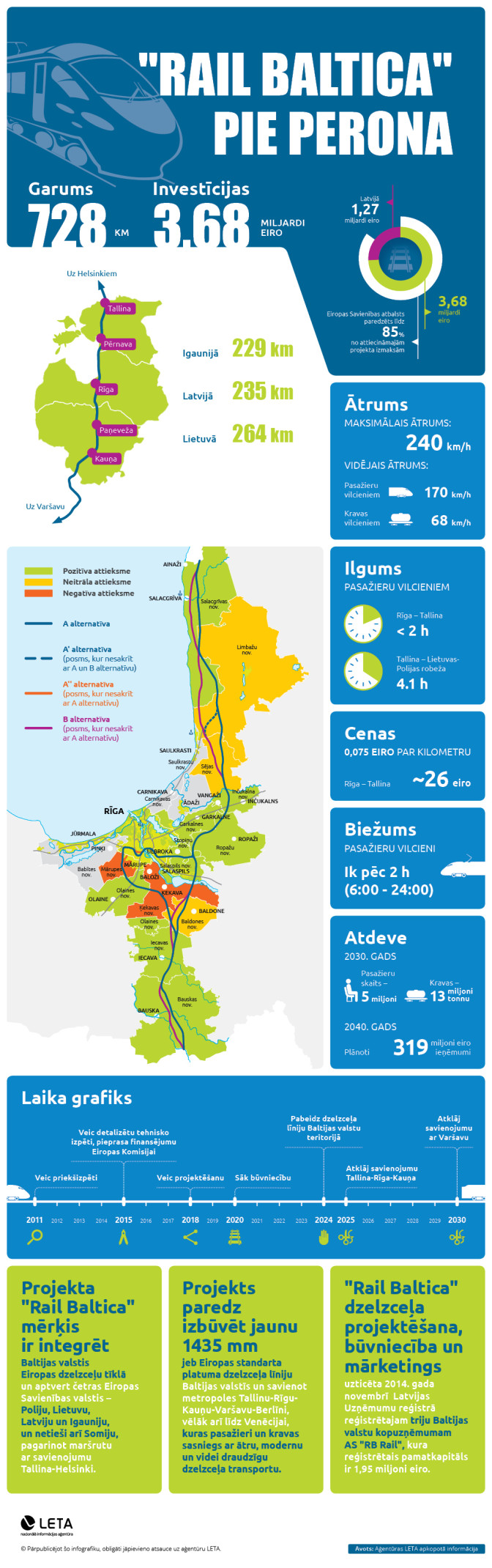 Infografika: LETA