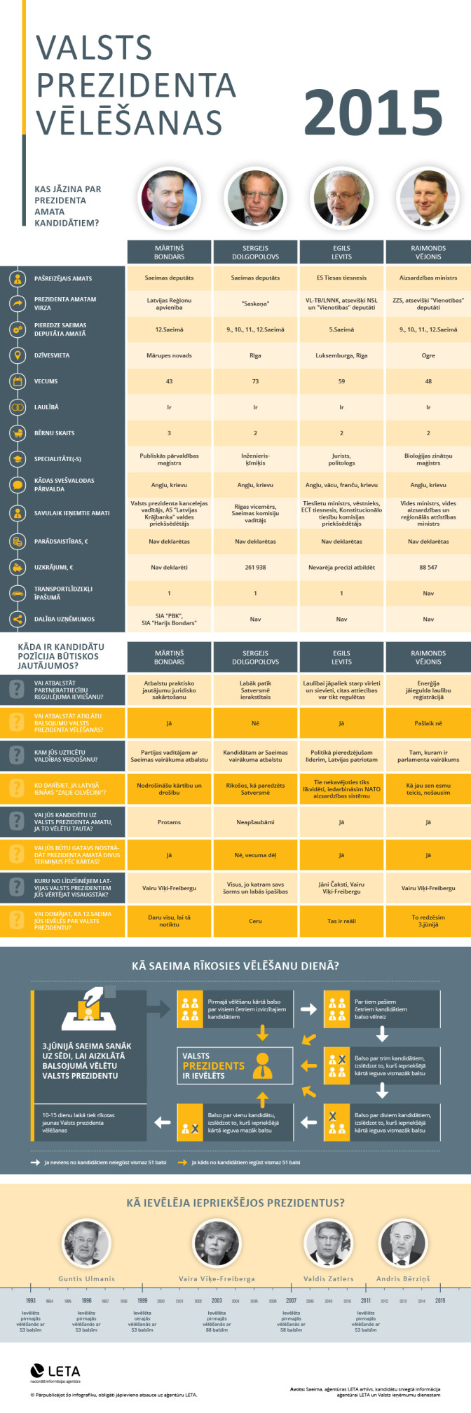 Infografiks: LETA