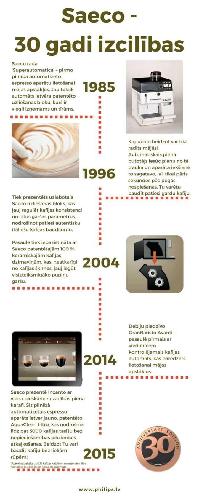 Avots: Philips