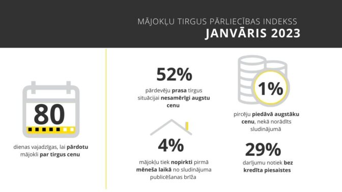 dienas vajadz?gas, lai p?rdotu m?jokli par tirgus cenu - 1