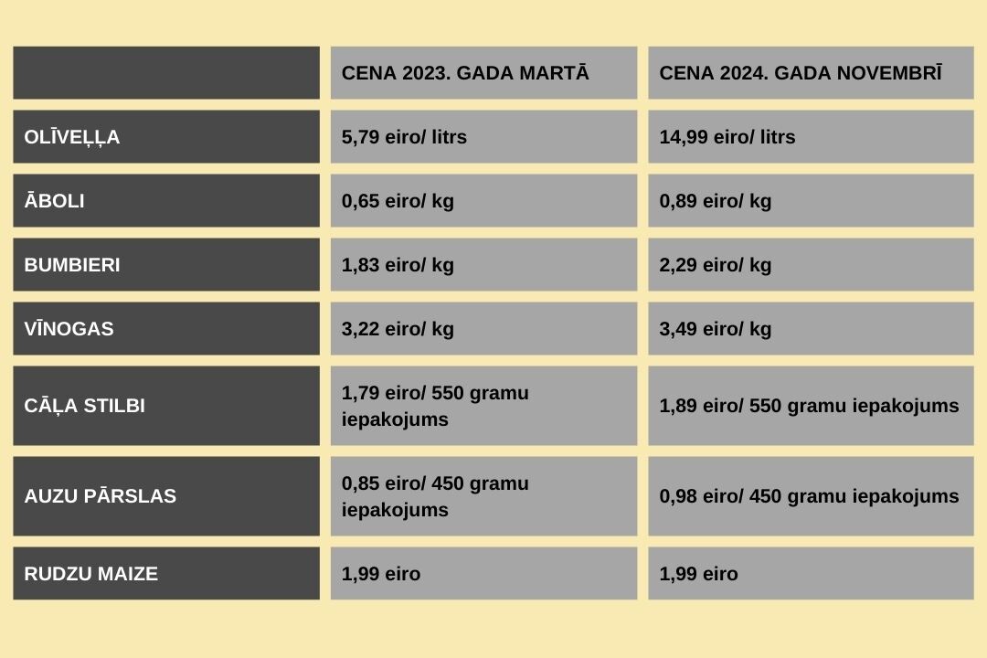 Pārtikas produktu cenu izmaiņas. 