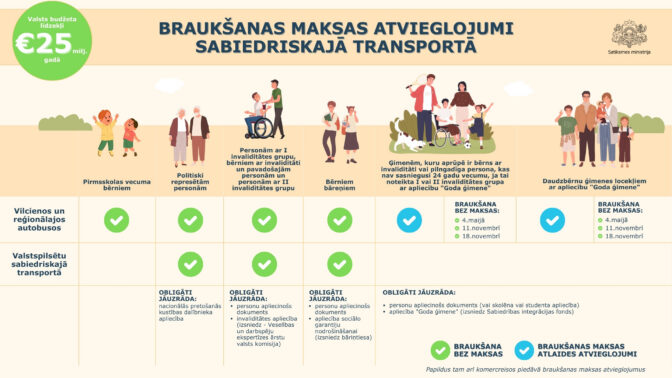 Atvieglojumi sabiedriskaja transporta 2026 - 1